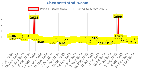 myntra.com Vishudh Women Pink Kurta with Trousers & With Dupatta vishudh Price History Graph from 11 Jul 2024 to 6 Oct 2025