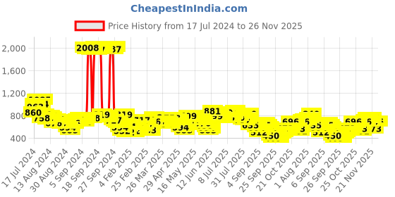 myntra.com Vishudh Women Pink Printed Kurta with Palazzo vishudh Price History Graph from 17 Jul 2024 to 24 Nov 2025
