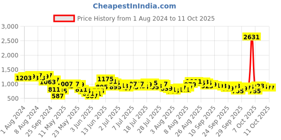 myntra.com Vishudh Women Pink Printed Kurta With Palazzo & Dupatta vishudh Price History Graph from 1 Aug 2024 to 11 Oct 2025