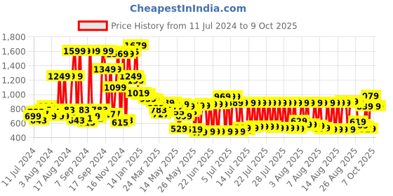 myntra.com Vishudh Women Pink Printed Kurta with Trousers & With Dupatta vishudh Price History Graph from 11 Jul 2024 to 8 Oct 2025