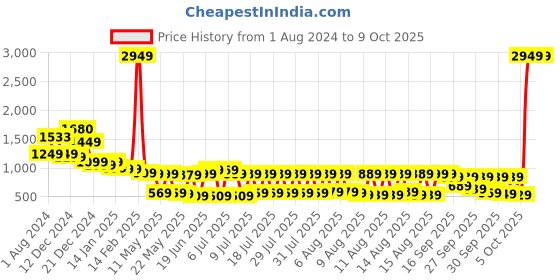 myntra.com Vishudh Women Pink Printed Pure Cotton Kurta with Trousers & With Dupatta vishudh Price History Graph from 1 Aug 2024 to 9 Oct 2025