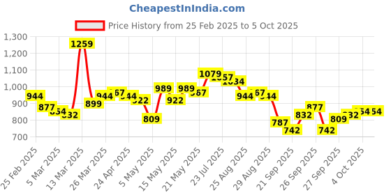 myntra.com Vishudh Women Pink Printed Regular Kurta with Trousers & With Dupatta vishudh Price History Graph from 25 Feb 2025 to 4 Oct 2025