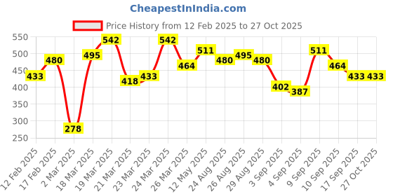 myntra.com Vishudh Women Pink Printed Straight Kurta vishudh Price History Graph from 12 Feb 2025 to 27 Oct 2025