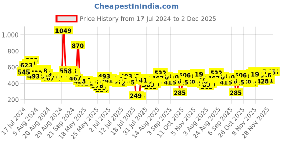 myntra.com Vishudh Women Pink Printed Thread Work Kurta vishudh Price History Graph from 17 Jul 2024 to 1 Dec 2025