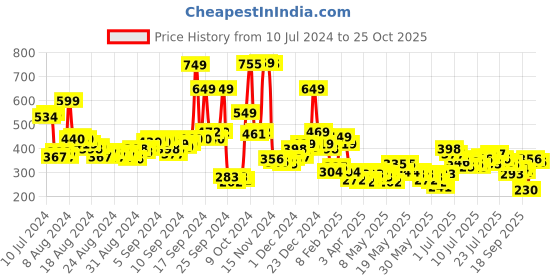 myntra.com Vishudh Women Pink Printed Tunic vishudh Price History Graph from 10 Jul 2024 to 25 Oct 2025