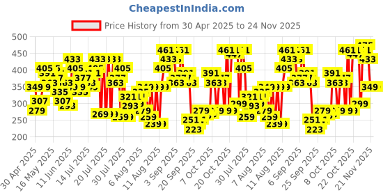 myntra.com Vishudh Women Pink Quirky Printed Kurta vishudh Price History Graph from 30 Apr 2025 to 24 Nov 2025