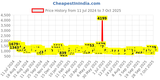 myntra.com Vishudh Women Pink Regular Kurta with Palazzos & Dupatta vishudh Price History Graph from 11 Jul 2024 to 6 Oct 2025