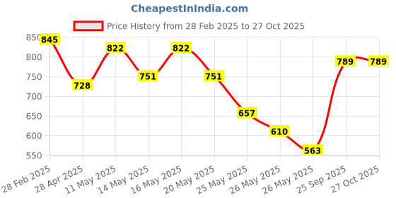 myntra.com Vishudh Women Pink Regular Pure Cotton Kurta with Trousers vishudh Price History Graph from 28 Feb 2025 to 26 Oct 2025