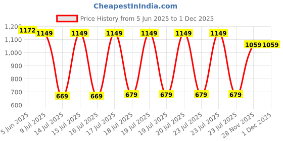 myntra.com Vishudh Women Pink Self Design Kurta with Trousers vishudh Price History Graph from 5 Jun 2025 to 28 Nov 2025