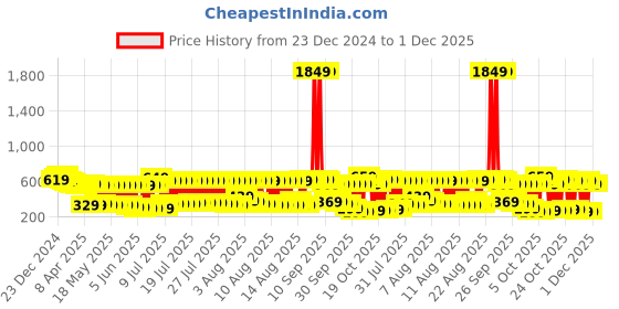 myntra.com Vishudh Women Pink Solid A-Line Kurta vishudh Price History Graph from 23 Dec 2024 to 30 Nov 2025