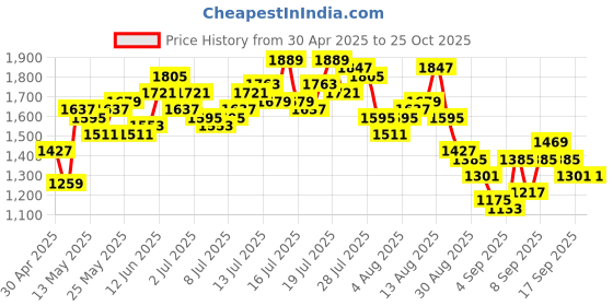 myntra.com Vishudh Women Pink Solid Kurta with Trousers vishudh Price History Graph from 30 Apr 2025 to 25 Oct 2025