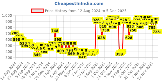 myntra.com Vishudh Women Pink Solid One Toe Flats vishudh Price History Graph from 12 Aug 2024 to 5 Dec 2025