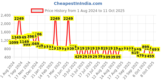 myntra.com Vishudh Women Pink Straight Kurti with Palazzos & With Dupatta vishudh Price History Graph from 1 Aug 2024 to 11 Oct 2025