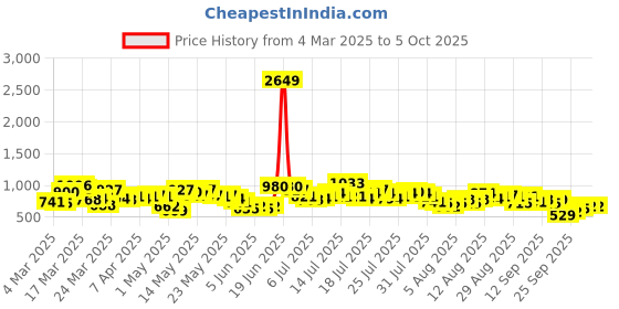 myntra.com Vishudh Women Pink Striped Regular Kurti with Trousers & With Dupatta vishudh Price History Graph from 4 Mar 2025 to 4 Oct 2025