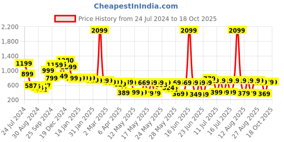 myntra.com Vishudh Women Pink Yoke Design Regular Kurta with Trousers vishudh Price History Graph from 24 Jul 2024 to 17 Oct 2025
