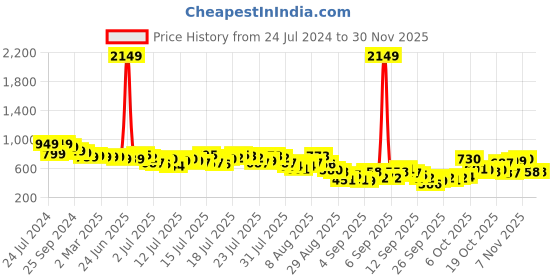 myntra.com Vishudh Women Plus size Blue Ethnic Motifs Yoke Design Thread Work Straight Kurta vishudh Price History Graph from 24 Jul 2024 to 30 Nov 2025