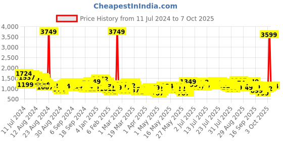 myntra.com Vishudh Women Poly Brocade Kurta with Trousers & Dupatta vishudh Price History Graph from 11 Jul 2024 to 7 Oct 2025