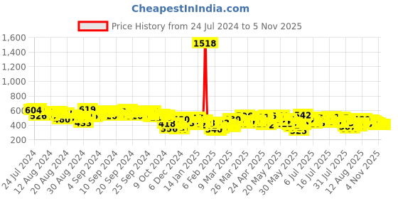myntra.com Vishudh Women Poly Brocade Printed Cigarette Trousers vishudh Price History Graph from 24 Jul 2024 to 4 Nov 2025