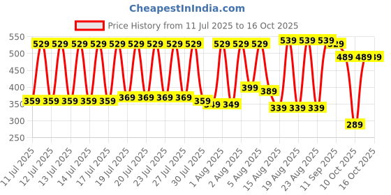 myntra.com Vishudh Women Poly Brocade Printed Regular Fit Cigarette Trousers vishudh Price History Graph from 11 Jul 2025 to 16 Oct 2025
