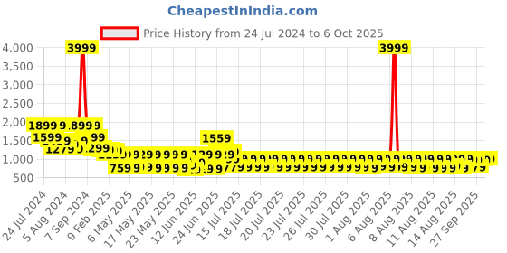 myntra.com Vishudh Women Poly Brocade Teal Floral Kurta with Sharara & With Dupatta vishudh Price History Graph from 24 Jul 2024 to 6 Oct 2025