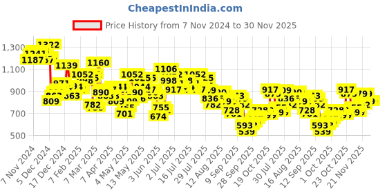 myntra.com Vishudh Women Printed Basic Jumpsuit vishudh Price History Graph from 7 Nov 2024 to 29 Nov 2025