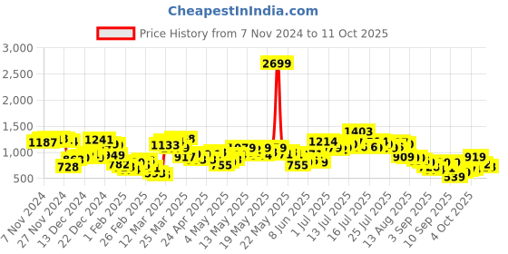 myntra.com Vishudh Women Printed Basic Jumpsuit vishudh Price History Graph from 7 Nov 2024 to 11 Oct 2025