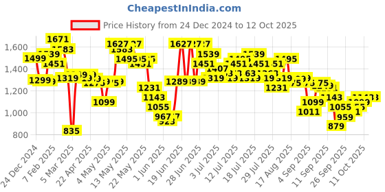 myntra.com Vishudh Women Printed Basic Jumpsuit vishudh Price History Graph from 24 Dec 2024 to 12 Oct 2025