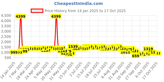 myntra.com Vishudh Women Printed Basic Jumpsuit vishudh Price History Graph from 14 Jan 2025 to 16 Oct 2025