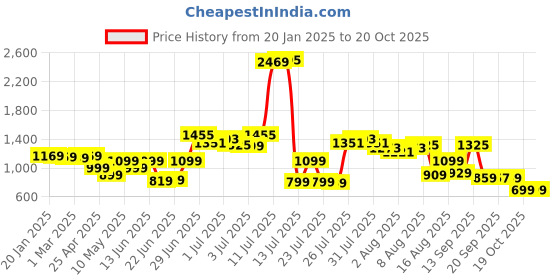 myntra.com Vishudh Women Printed Basic Jumpsuit vishudh Price History Graph from 20 Jan 2025 to 19 Oct 2025