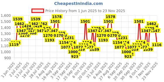 myntra.com Vishudh Women Printed Blazer With Pant Co-Ord Set vishudh Price History Graph from 1 Jun 2025 to 23 Nov 2025