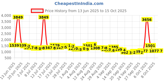 myntra.com Vishudh Women Printed Blazer With Pant Co-Ord Set vishudh Price History Graph from 13 Jun 2025 to 14 Oct 2025
