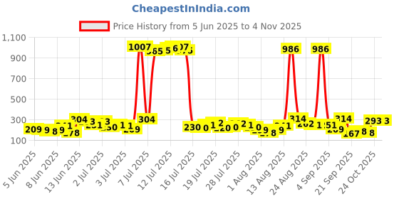 myntra.com Vishudh Women Printed Cotton Top vishudh Price History Graph from 5 Jun 2025 to 2 Nov 2025