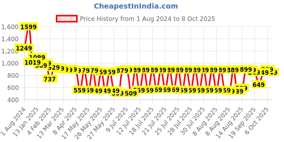 myntra.com Vishudh Women Printed Crop Top With Sleeveless Inner And Flared Palazzo vishudh Price History Graph from 1 Aug 2024 to 6 Oct 2025