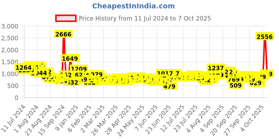 myntra.com Vishudh Women Printed Kurta with Palazzo & Dupatta vishudh Price History Graph from 11 Jul 2024 to 7 Oct 2025