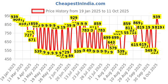 myntra.com Vishudh Women Printed Kurta with Palazzo and Dupatta vishudh Price History Graph from 19 Jan 2025 to 10 Oct 2025