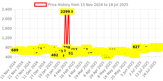myntra.com Vishudh Women Printed Kurta With Palazzos & Dupatta vishudh Price History Graph from 7 Nov 2024 to 18 Jul 2025
