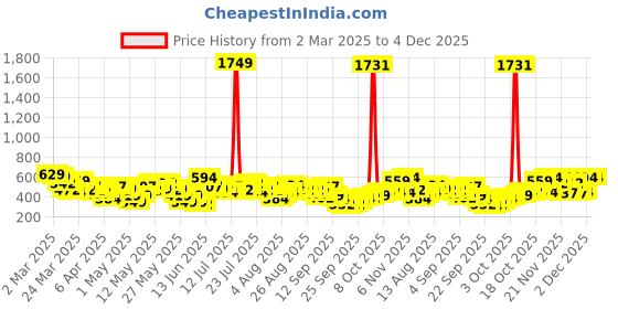 myntra.com Vishudh Women Printed Mandarin Collar Kaftan Top vishudh Price History Graph from 2 Mar 2025 to 4 Dec 2025