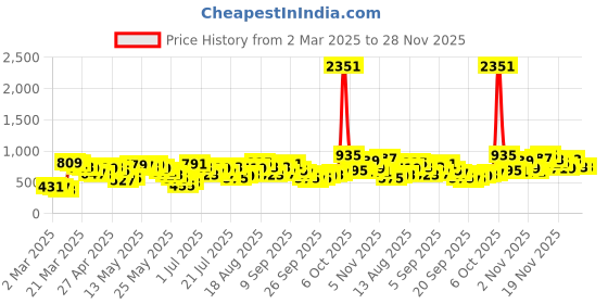 myntra.com Vishudh Women Printed Mandarin Collar Kurta vishudh Price History Graph from 2 Mar 2025 to 28 Nov 2025