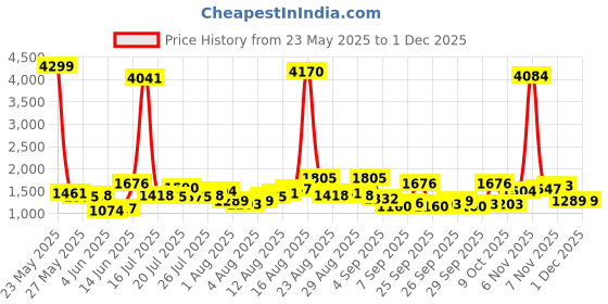 myntra.com Vishudh Women Printed Maxi Dress vishudh Price History Graph from 23 May 2025 to 30 Nov 2025