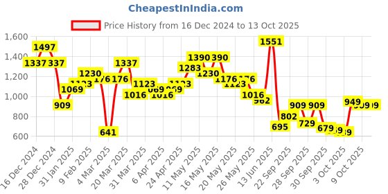 myntra.com Vishudh Women Printed Maxi Ethnic Dresses With Jacket vishudh Price History Graph from 16 Dec 2024 to 9 Oct 2025