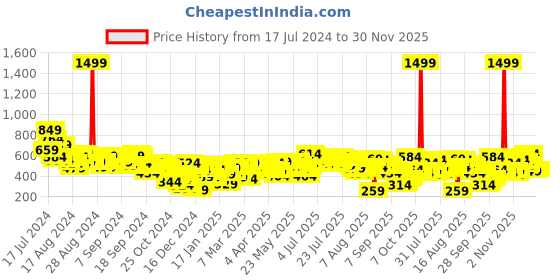 myntra.com Vishudh Women Printed Peach Maxi Dress vishudh Price History Graph from 17 Jul 2024 to 30 Nov 2025