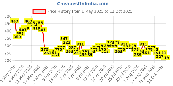 myntra.com Vishudh Women Printed Regular Fit Palazzos vishudh Price History Graph from 1 May 2025 to 13 Oct 2025