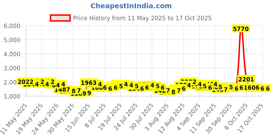 myntra.com Vishudh Women Printed Regular Kurta with Palazzos vishudh Price History Graph from 11 May 2025 to 16 Oct 2025