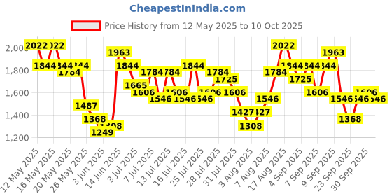 myntra.com Vishudh Women Printed Regular Kurta with Palazzos vishudh Price History Graph from 12 May 2025 to 10 Oct 2025