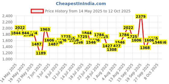 myntra.com Vishudh Women Printed Regular Kurta with Palazzos vishudh Price History Graph from 14 May 2025 to 12 Oct 2025