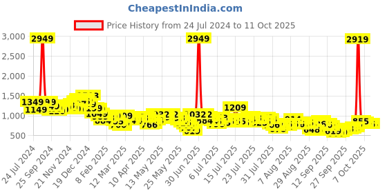 myntra.com Vishudh Women Printed Regular Kurta with Trousers vishudh Price History Graph from 24 Jul 2024 to 10 Oct 2025