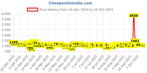 myntra.com Vishudh Women Printed Regular Kurta with Trousers vishudh Price History Graph from 24 Dec 2024 to 15 Oct 2025