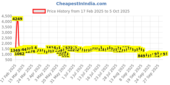 myntra.com Vishudh Women Printed Regular Kurta with Trousers vishudh Price History Graph from 17 Feb 2025 to 4 Oct 2025