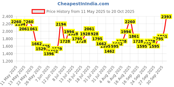myntra.com Vishudh Women Printed Regular Kurta with Trousers & With Dupatta vishudh Price History Graph from 11 May 2025 to 20 Oct 2025