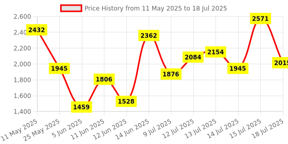 myntra.com Vishudh Women Printed Regular Kurta with Trousers & With Dupatta vishudh Price History Graph from 11 May 2025 to 15 Jul 2025